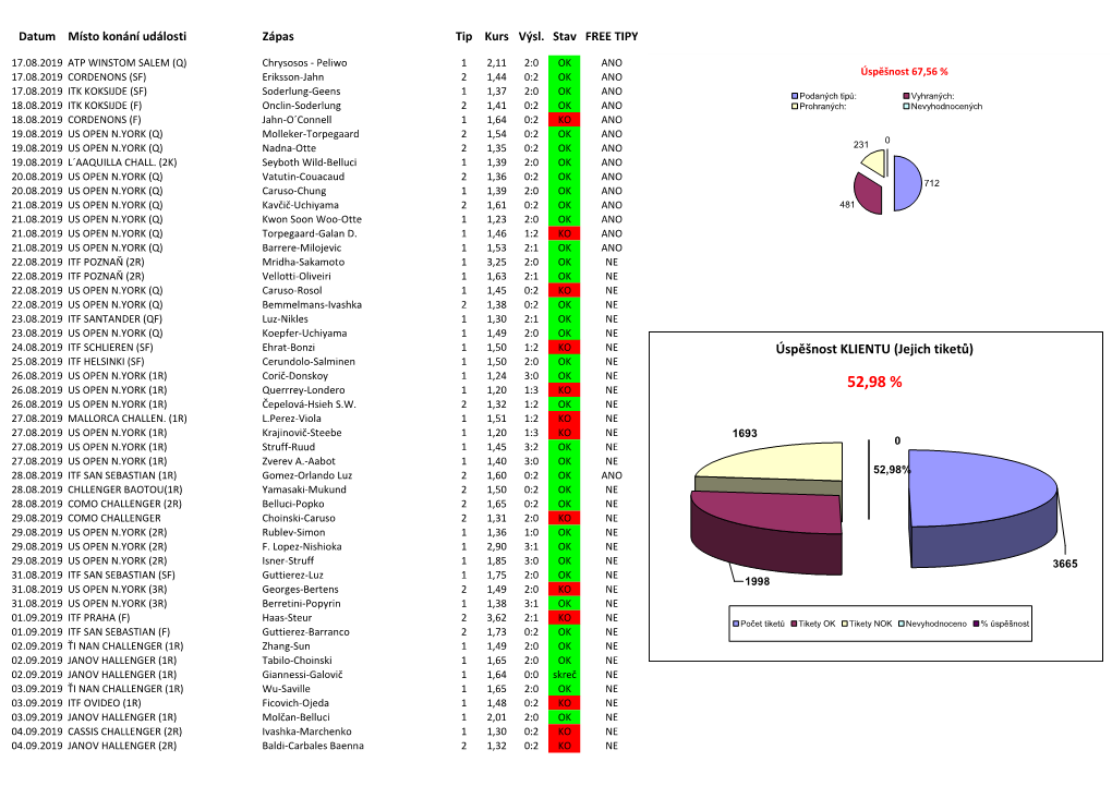 52,98 % 26.08.2019 US OPEN N.YORK (1R) Čepelová-Hsieh S.W