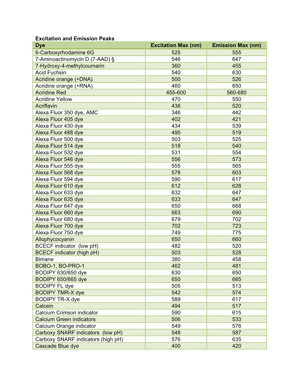 Excitation and Emission Peaks Dye Excitation Max (Nm)