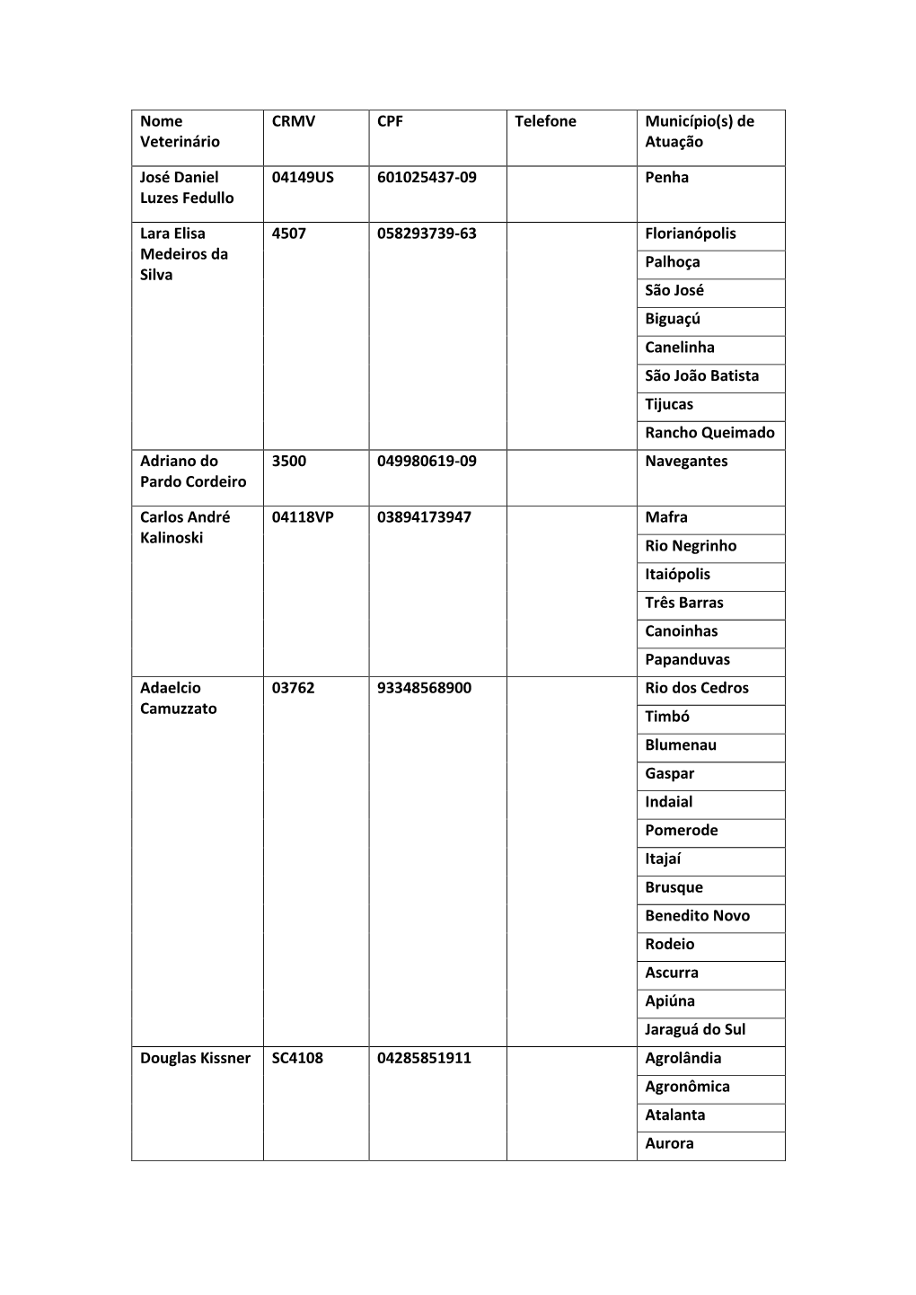 Nome Veterinário CRMV CPF Telefone Município(S) De Atuação