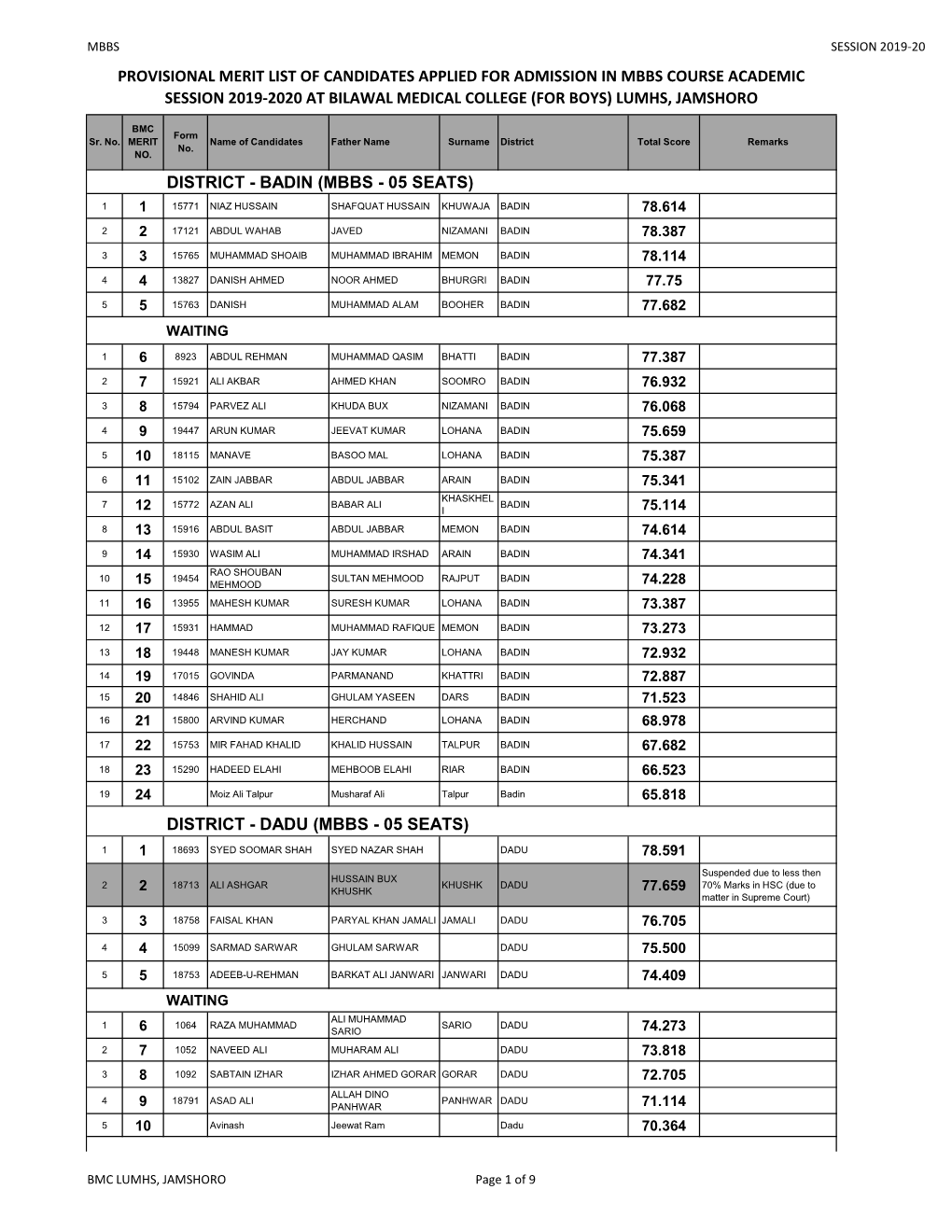 District Total Score Remarks No