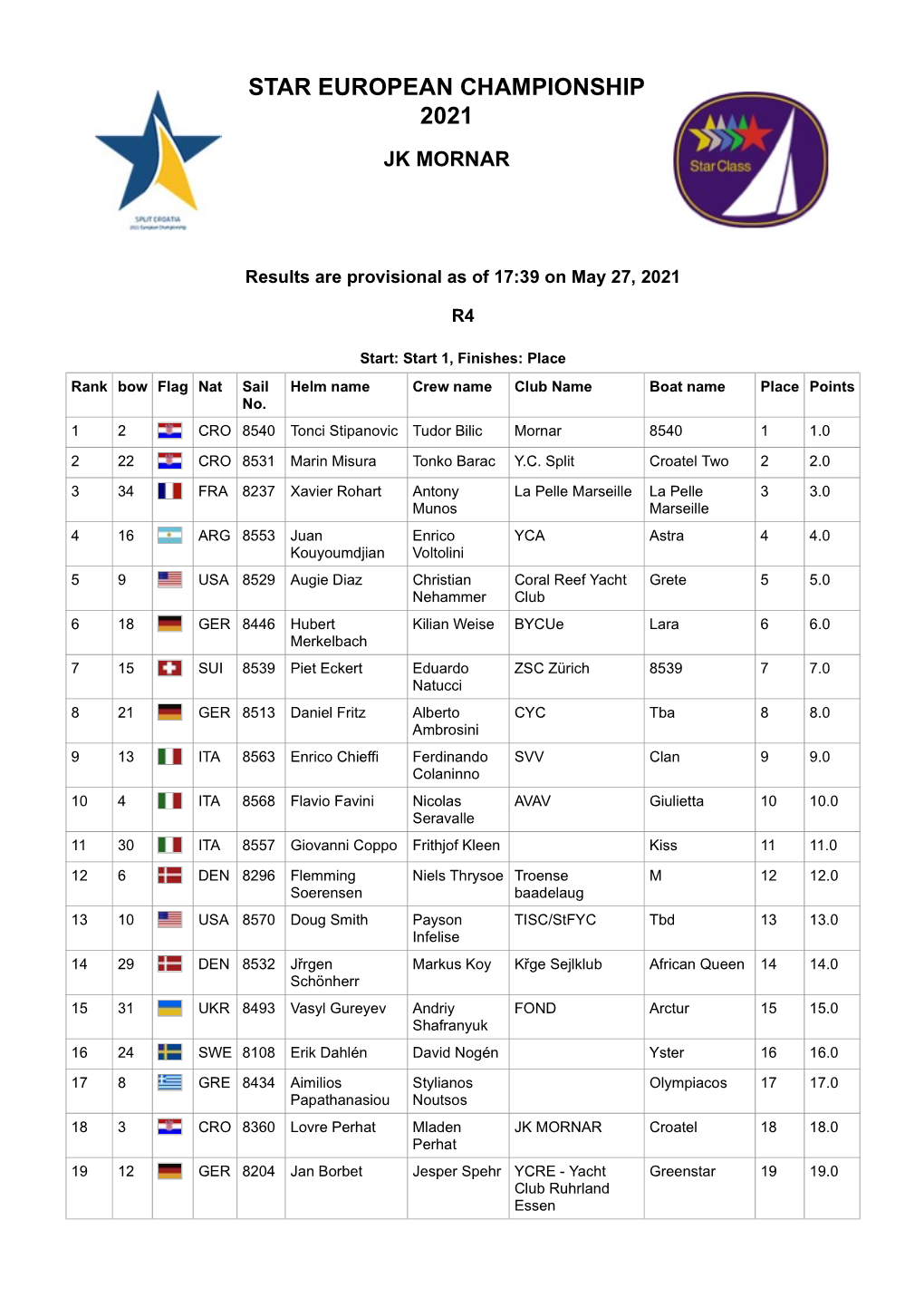 Sailwave Results for STAR EUROPEAN CHAMPIONSHIP 2021