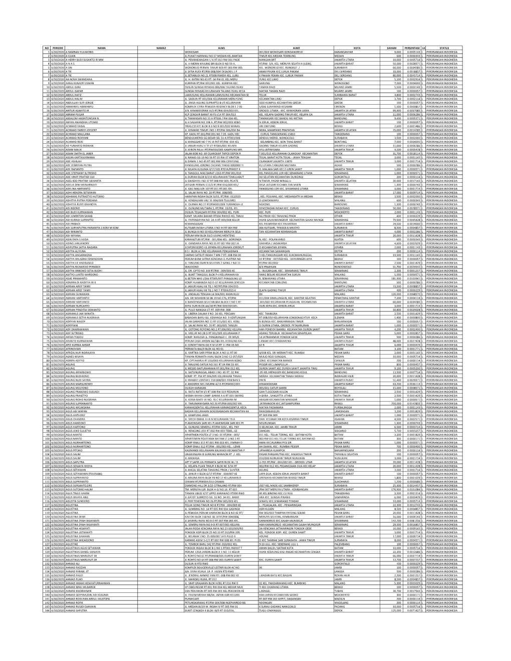 No Periode Nama Nama2 Alm1 Alm2 Kota Saham Persentase La Status 1 6/30/2020 a Bamban Yuuwono Wonosari 001/003 Wonosari Gondangre