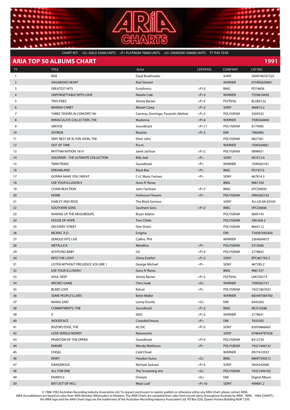 ARIA TOP 50 ALBUMS CHART 1991 TY TITLE Artist CERTIFIED COMPANY CAT NO