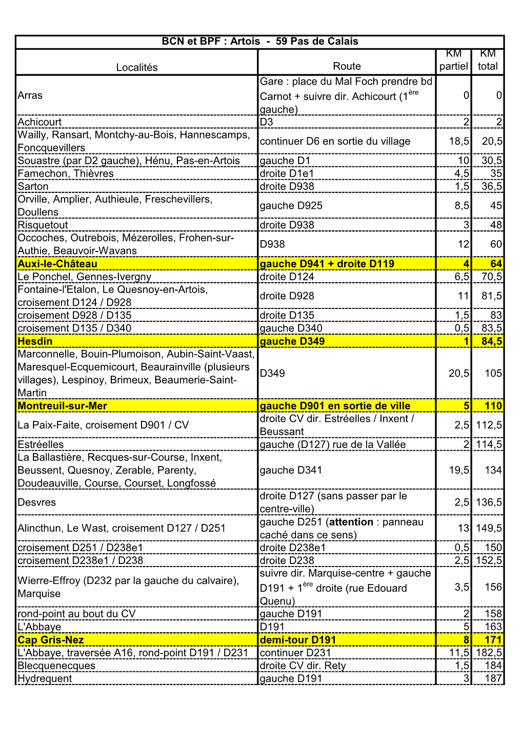 Localités Route KM Partiel KM Total Arras Gare : Place Du Mal Foch Prendre Bd Carnot + Suivre Dir. Achicourt