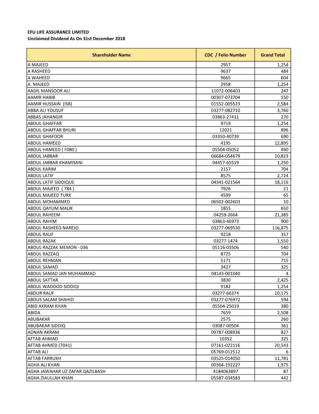 List of Unclaimed Dividend