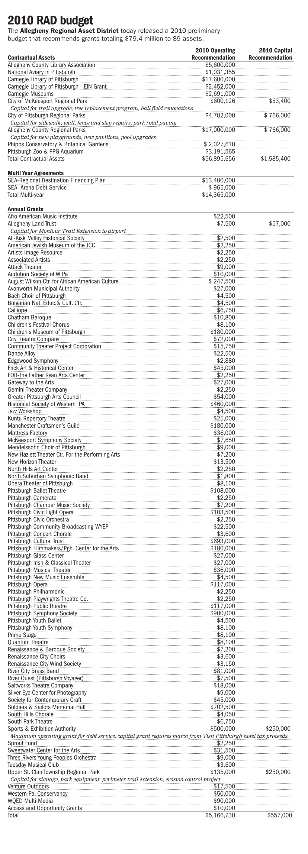 2010 RAD Budget the Allegheny Regional Asset District Today Released a 2010 Preliminary Budget That Recommends Grants Totaling $79.4 Million to 89 Assets