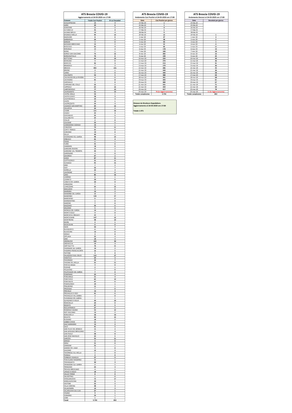 ATS Brescia COVID 24032020.Pdf