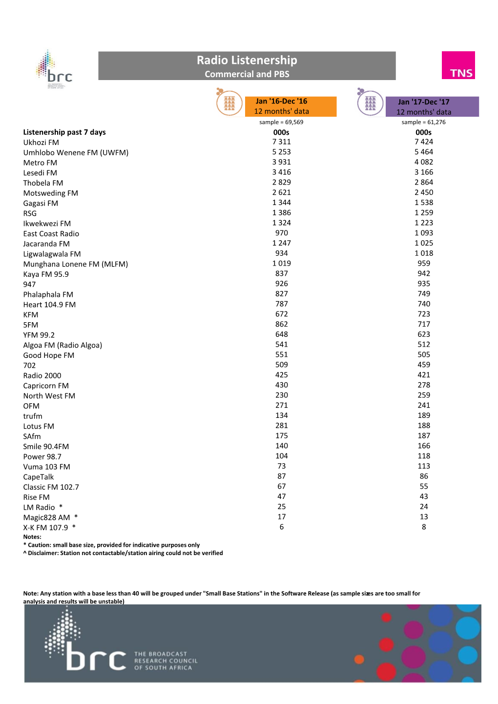 Radio Listenership Commercial and PBS