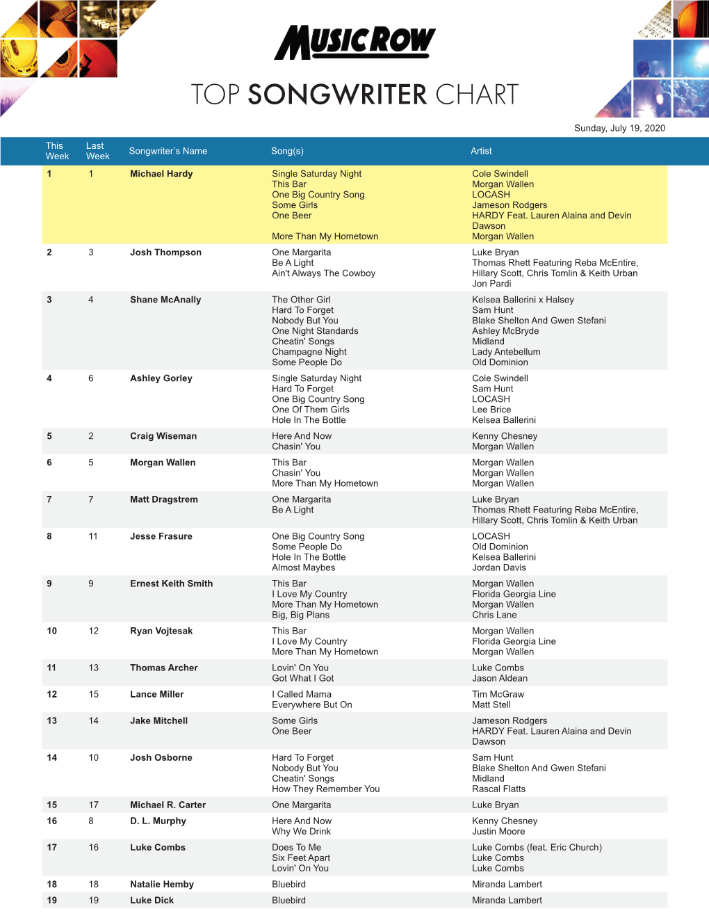 Top Songwriter Chart