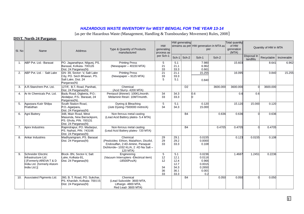 Inventory of HW Generating and Recycling Units in West Bengal