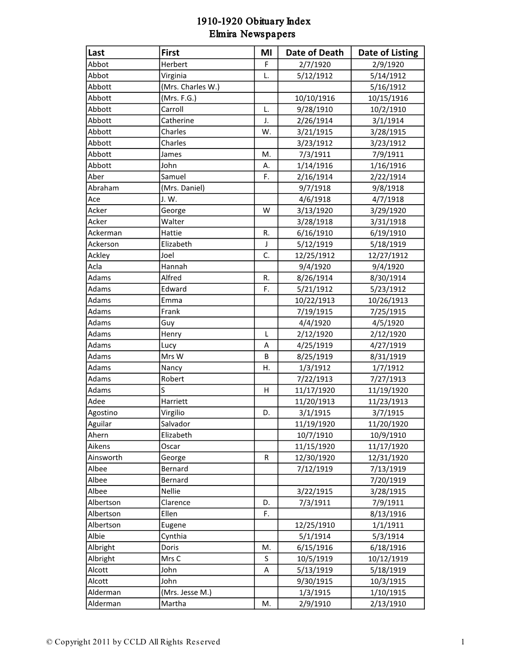 1910-1920 Obituary Index Elmira Newspapers Last First MI Date of Death Date of Listing Abbot Herbert F 2/7/1920 2/9/1920 Abbot Virginia L