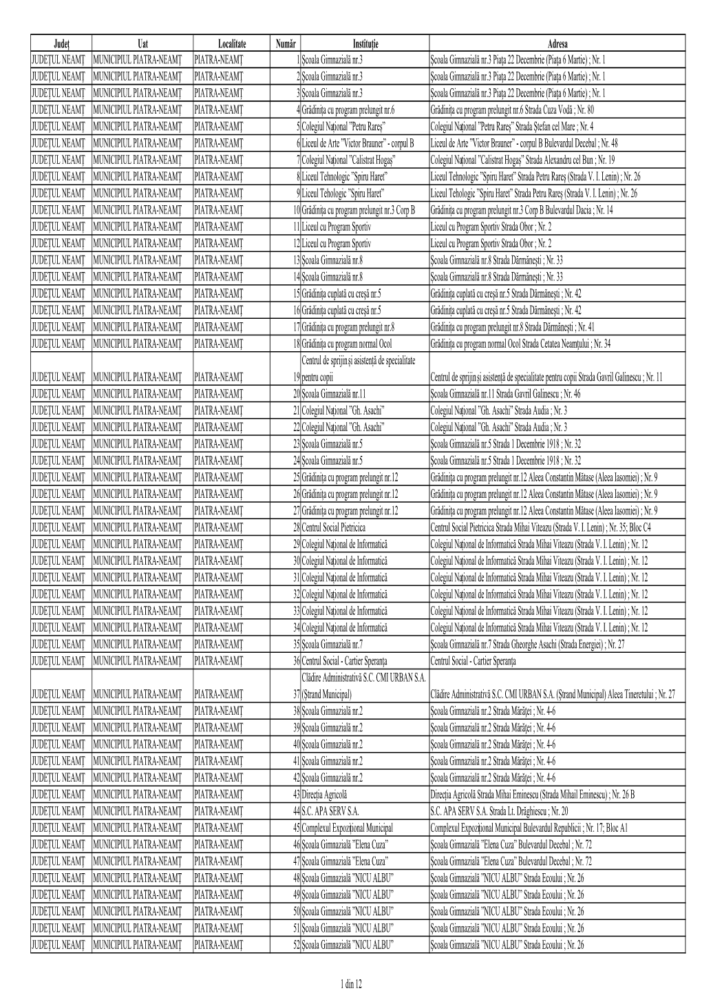 Judeţ Uat Localitate Număr Instituţie Adresa JUDEŢUL NEAMŢ MUNICIPIUL PIATRA-NEAMŢ PIATRA-NEAMŢ 1 Şcoala Gimnazială