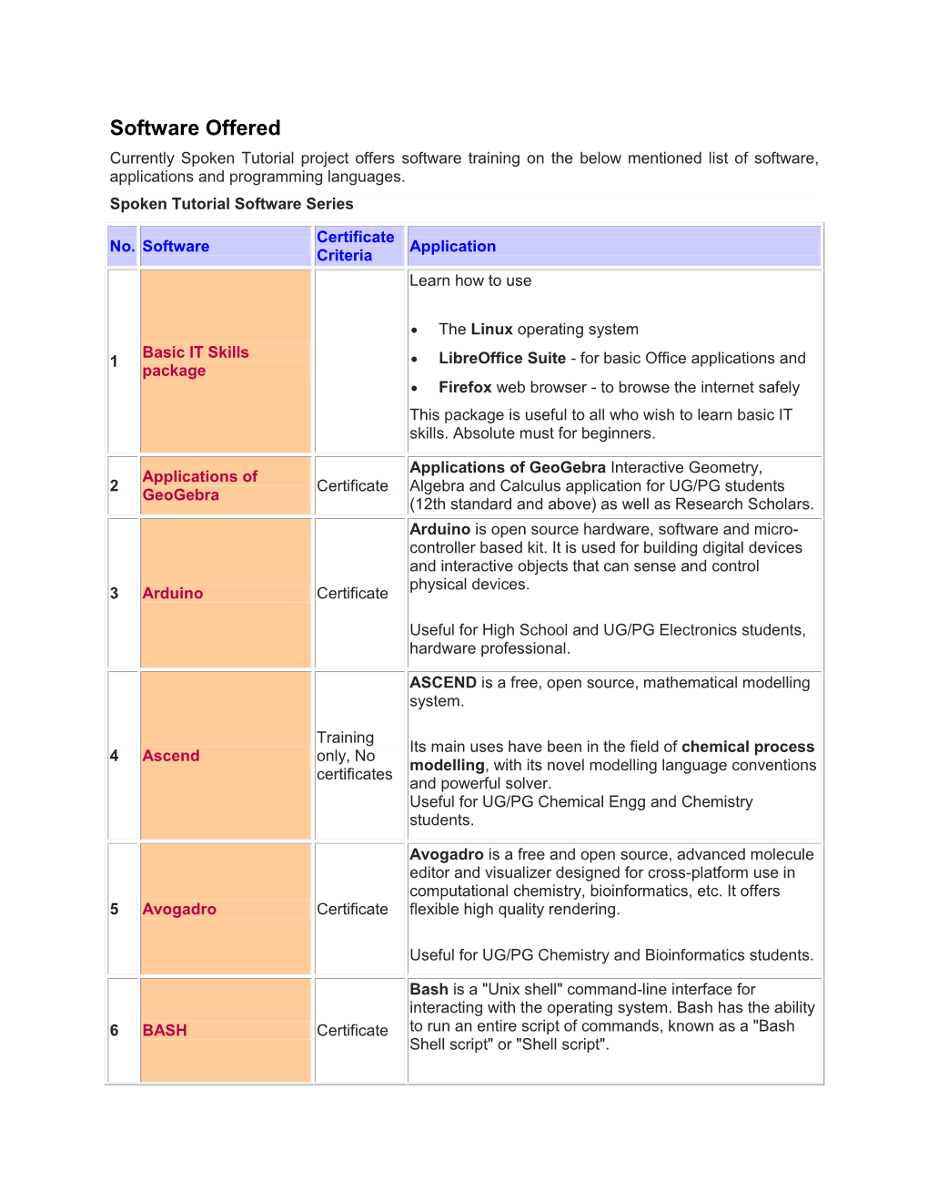 Software Offered Currently Spoken Tutorial Project Offers Software Training on the Below Mentioned List of Software, Applications and Programming Languages