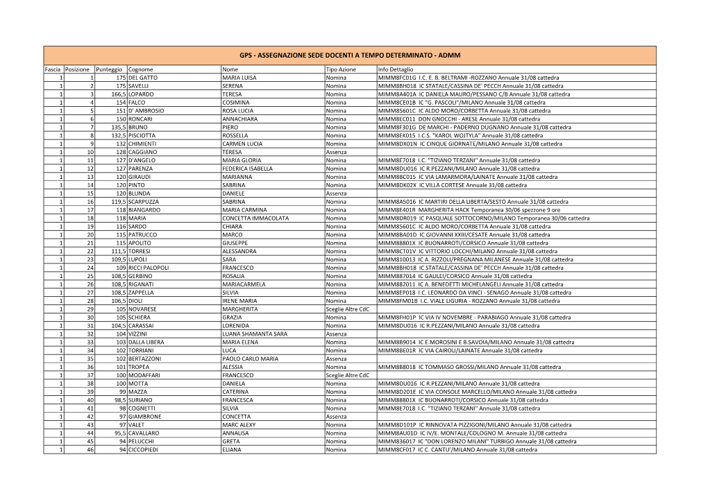 Assegnazione Sede Docenti a Tempo Determinato - Admm