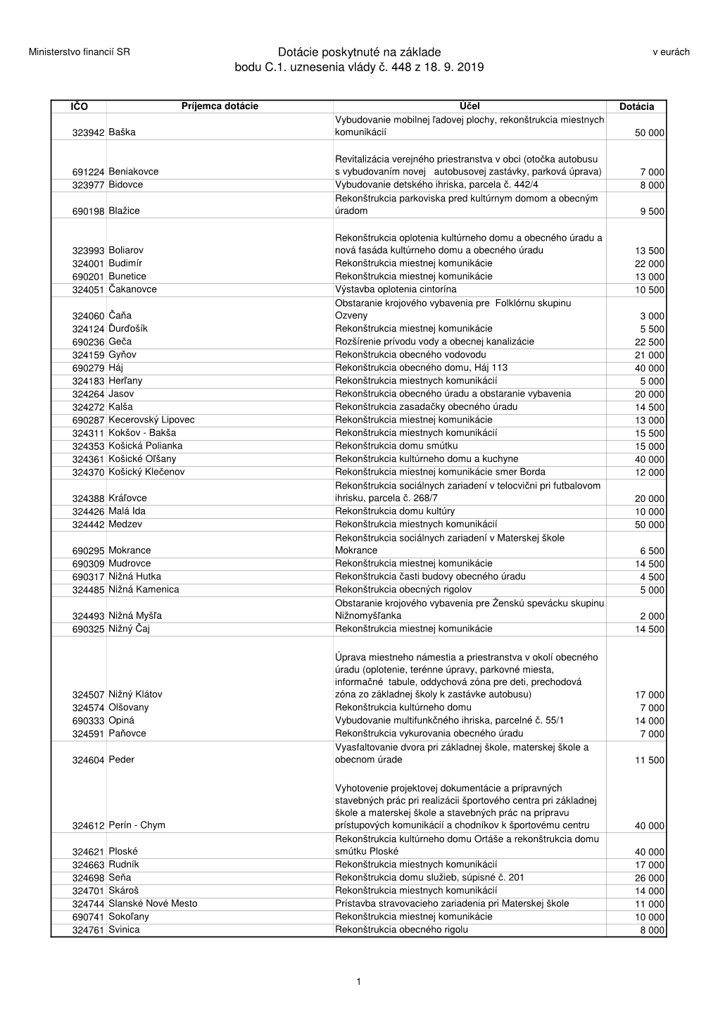 Dotácie Poskytnuté Na Základe Bodu C.1. Uznesenia Vlády Č. 448 Z 18. 9. 2019