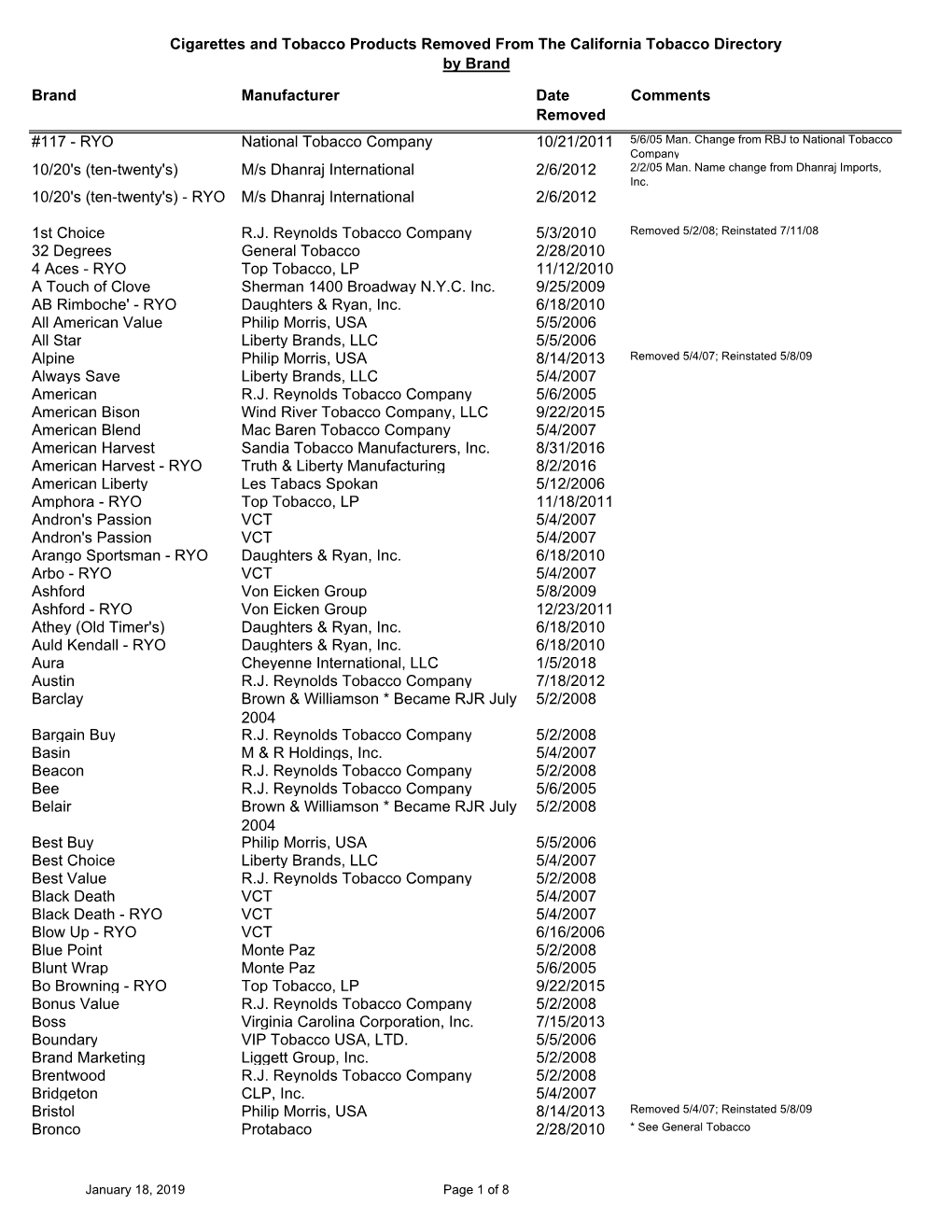 Cigarettes and Tobacco Products Removed from the Directory By