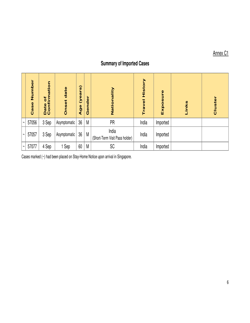 Annex C1 Summary of Imported Cases