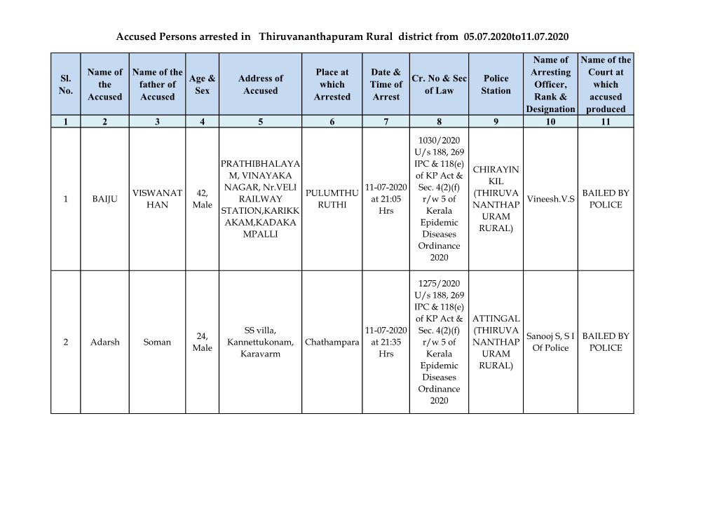 Accused Persons Arrested in Thiruvananthapuram Rural District from 05.07.2020To11.07.2020