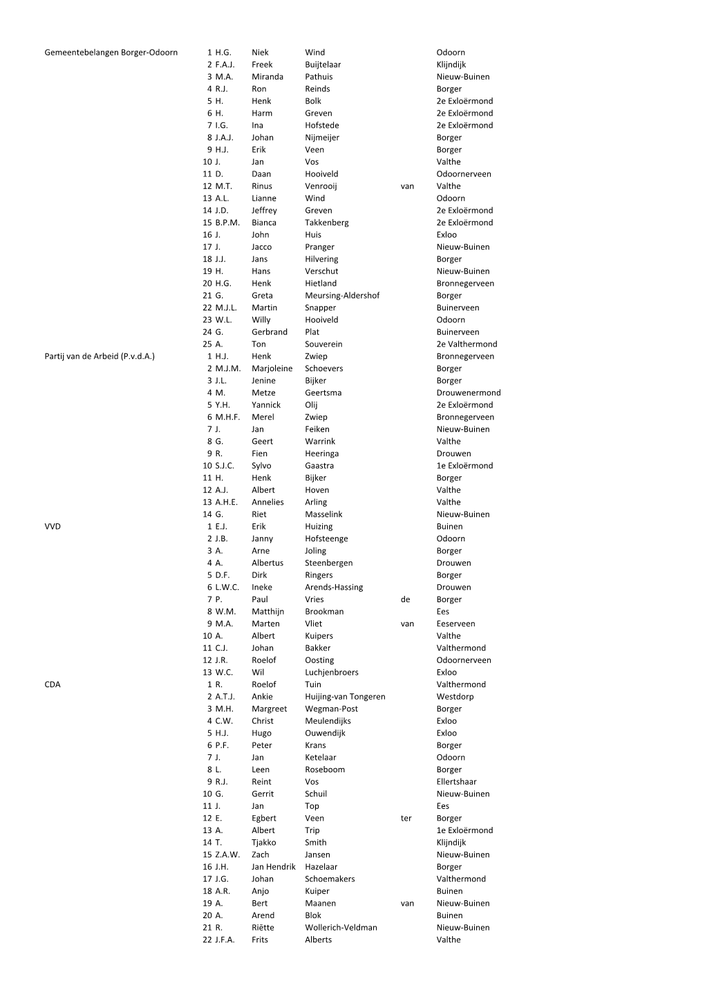 Gemeentebelangen Borger-Odoorn 1 H.G. Niek Wind Odoorn 2 F.A.J. Freek Buijtelaar Klijndijk 3 M.A. Miranda Pathuis Nieuw-Buinen 4 R.J