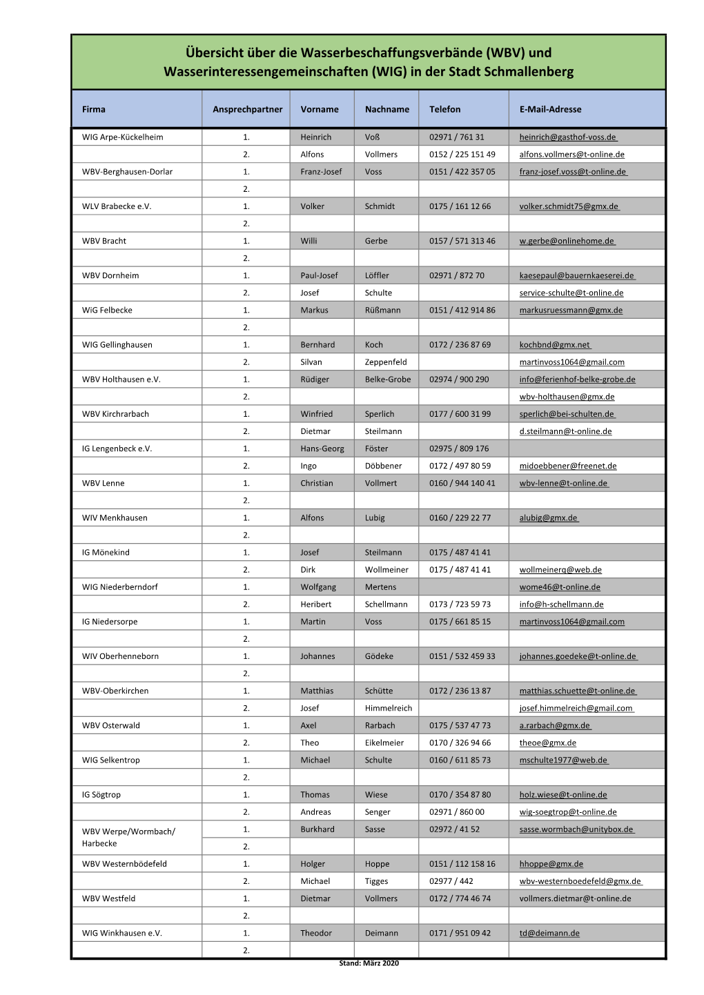 Übersicht Über Die Wasserbeschaffungsverbände (WBV) Und Wasserinteressengemeinschaften (WIG) in Der Stadt Schmallenberg