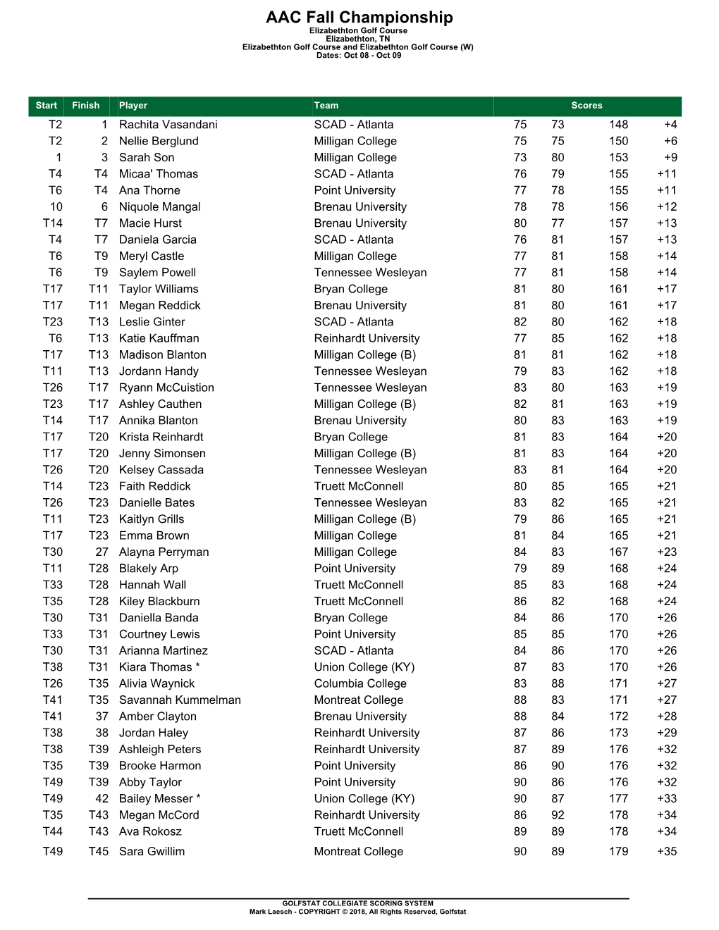 AAC Fall Championship Elizabethton Golf Course Elizabethton, TN Elizabethton Golf Course and Elizabethton Golf Course (W) Dates: Oct 08 - Oct 09