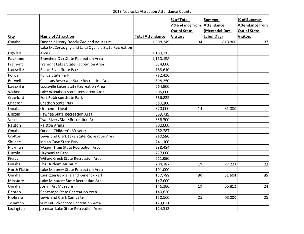 2013 Nebraska Attraction Attendance Counts City Name of Attraction