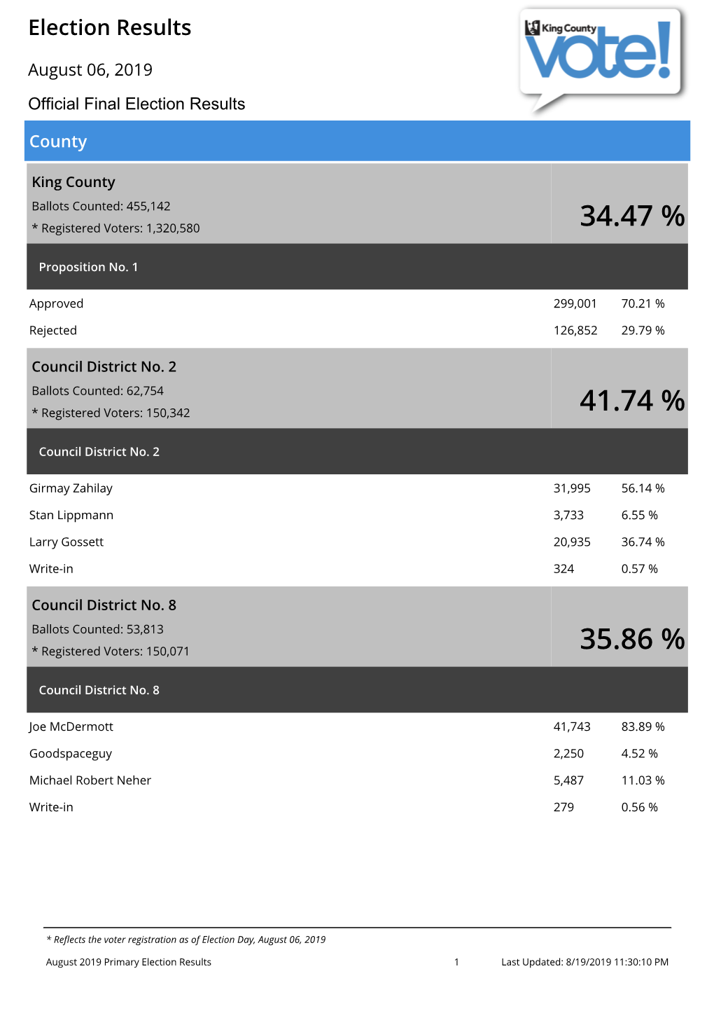 Election Results