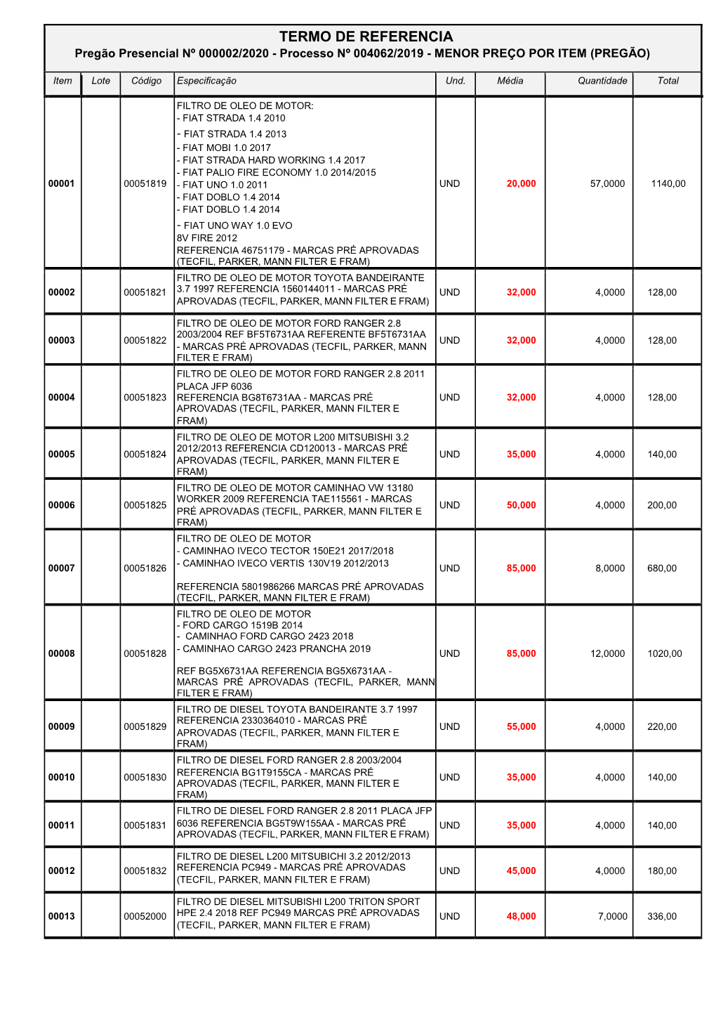 TERMO DE REFERENCIA Pregão Presencial Nº 000002/2020 - Processo Nº 004062/2019 - MENOR PREÇO POR ITEM (PREGÃO)