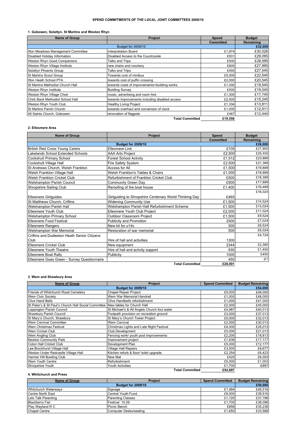 Spendcommitments