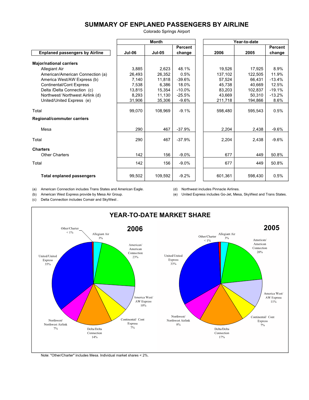 JULY 2006 Stats Rpts