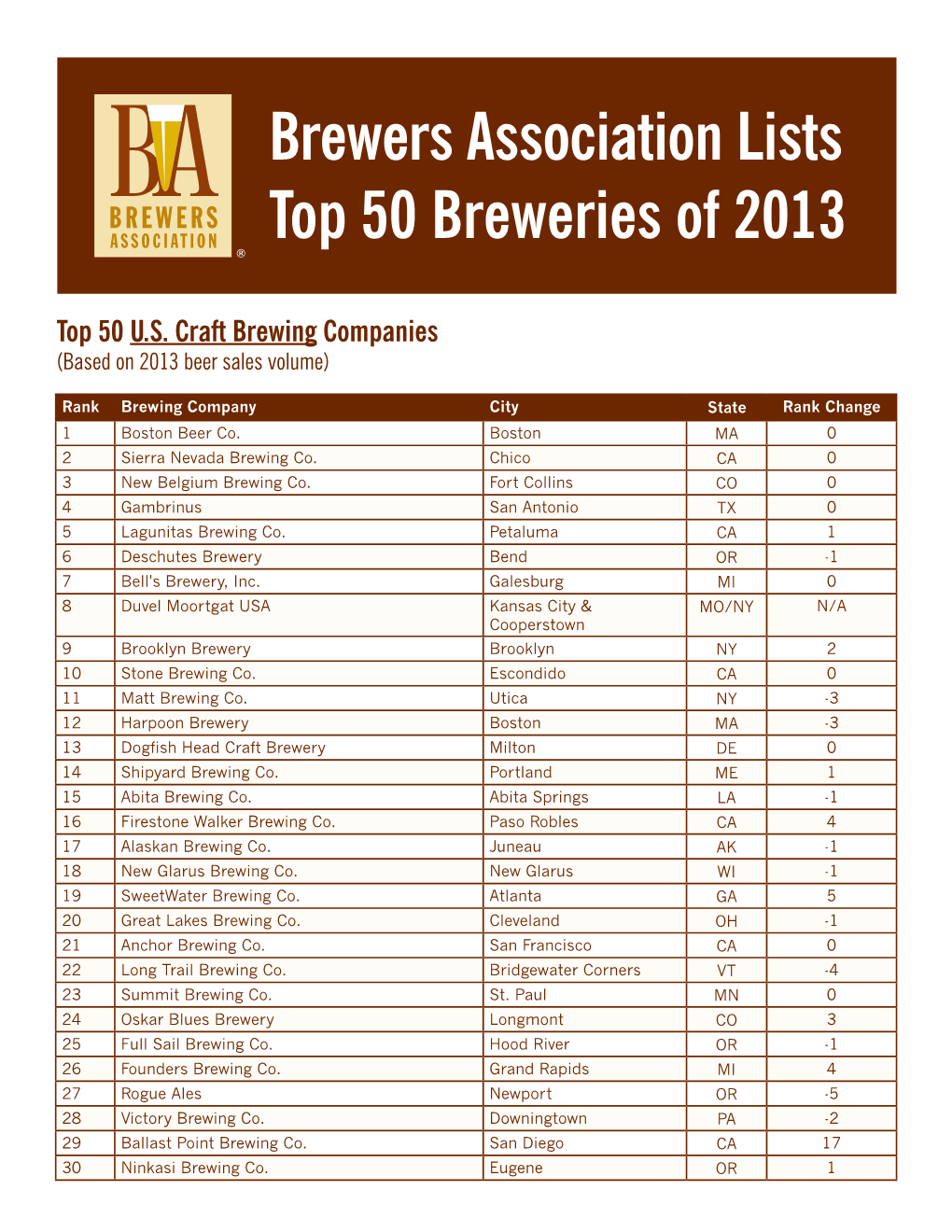 Brewers Association Lists Top 50 Breweries of 2013