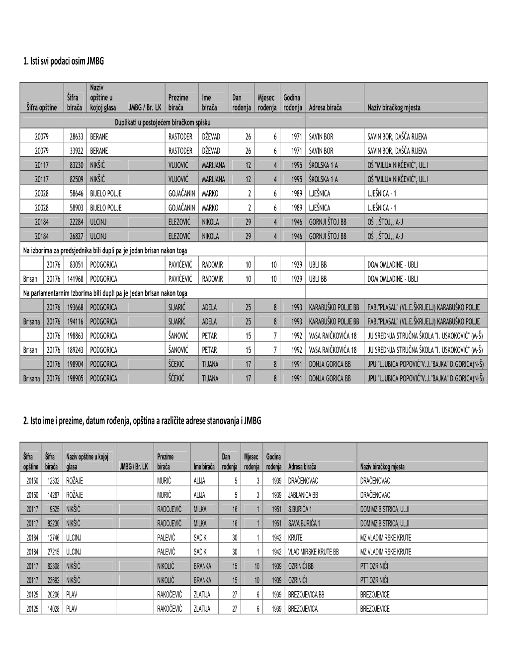 1. Isti Svi Podaci Osim JMBG 2. Isto Ime I Prezime, Datum Rođenja