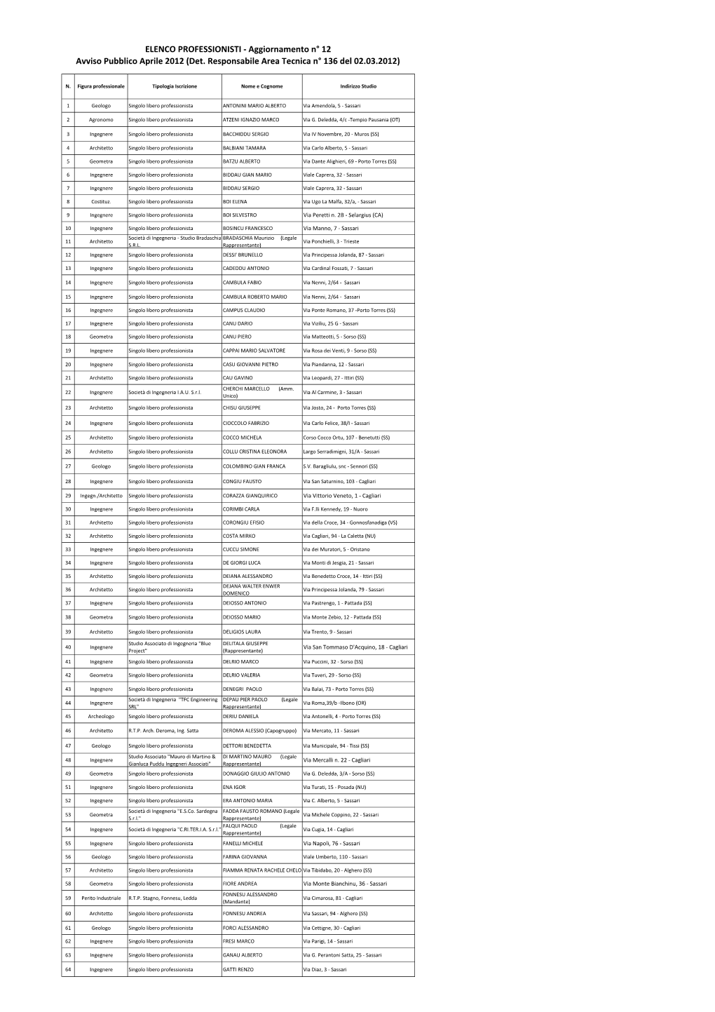 ELENCO PROFESSIONISTI - Aggiornamento N° 12 Avviso Pubblico Aprile 2012 (Det