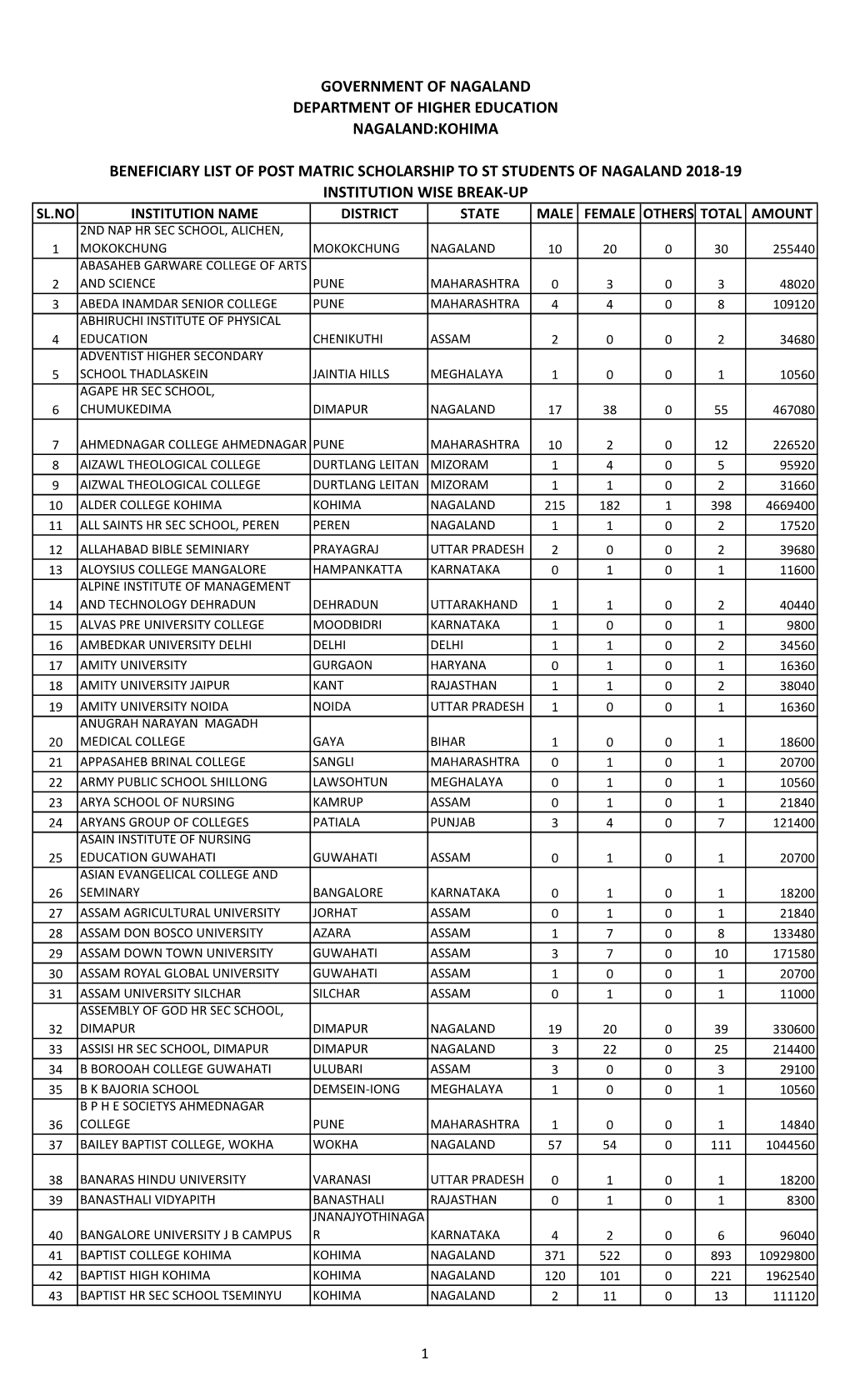 Institution Wise Break-Up Government of Nagaland Department of Higher Education Nagaland:Kohima Beneficiary List of Post Matric