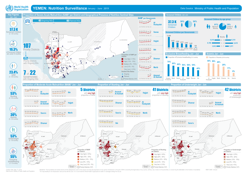 YEMEN: Nutrition Surveillance January - June 2019 Data Source: Ministry of Public Health and Population