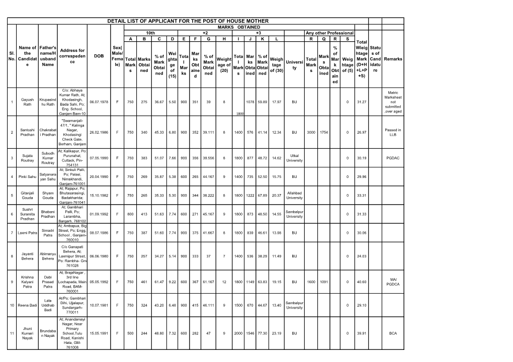 Detail List of Applicant for the Post of House Mother