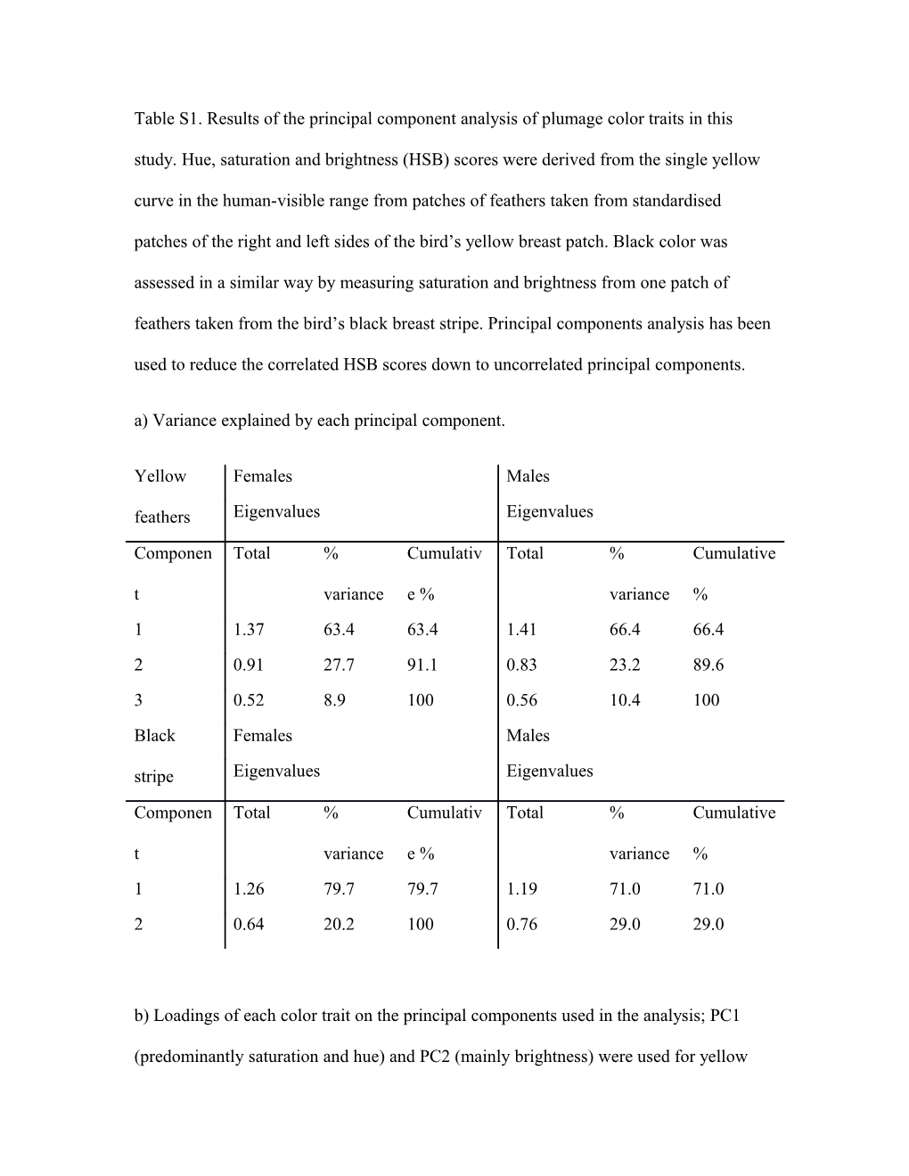 A) Variance Explained by Each Principal Component