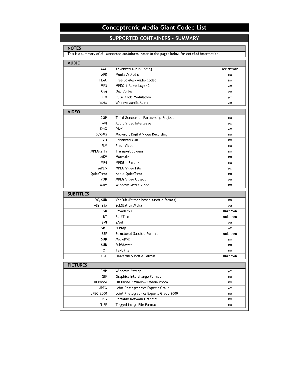 Conceptronic Media Giant Codec List SUPPORTED CONTAINERS - SUMMARY