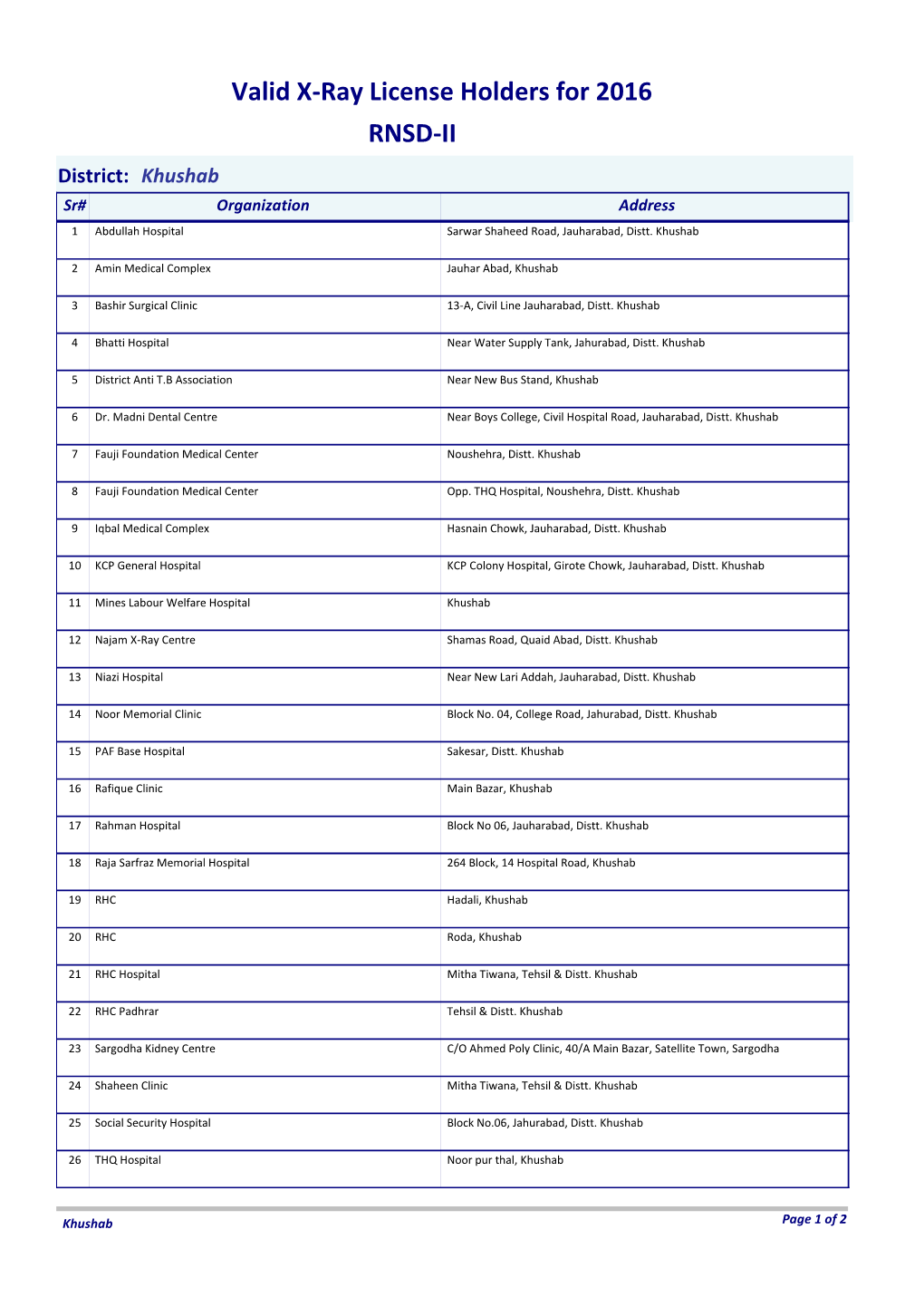 Valid X-Ray License Holders for 2016 RNSD-II District: Khushab Sr# Organization Address 1 Abdullah Hospital Sarwar Shaheed Road, Jauharabad, Distt