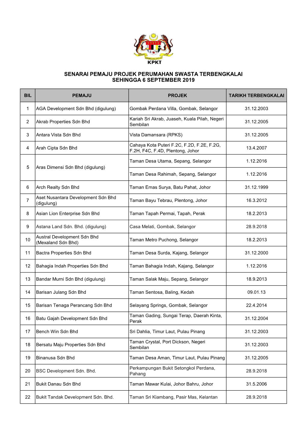 Senarai Pemaju Projek Perumahan Swasta Terbengkalai Sehingga 6 September 2019