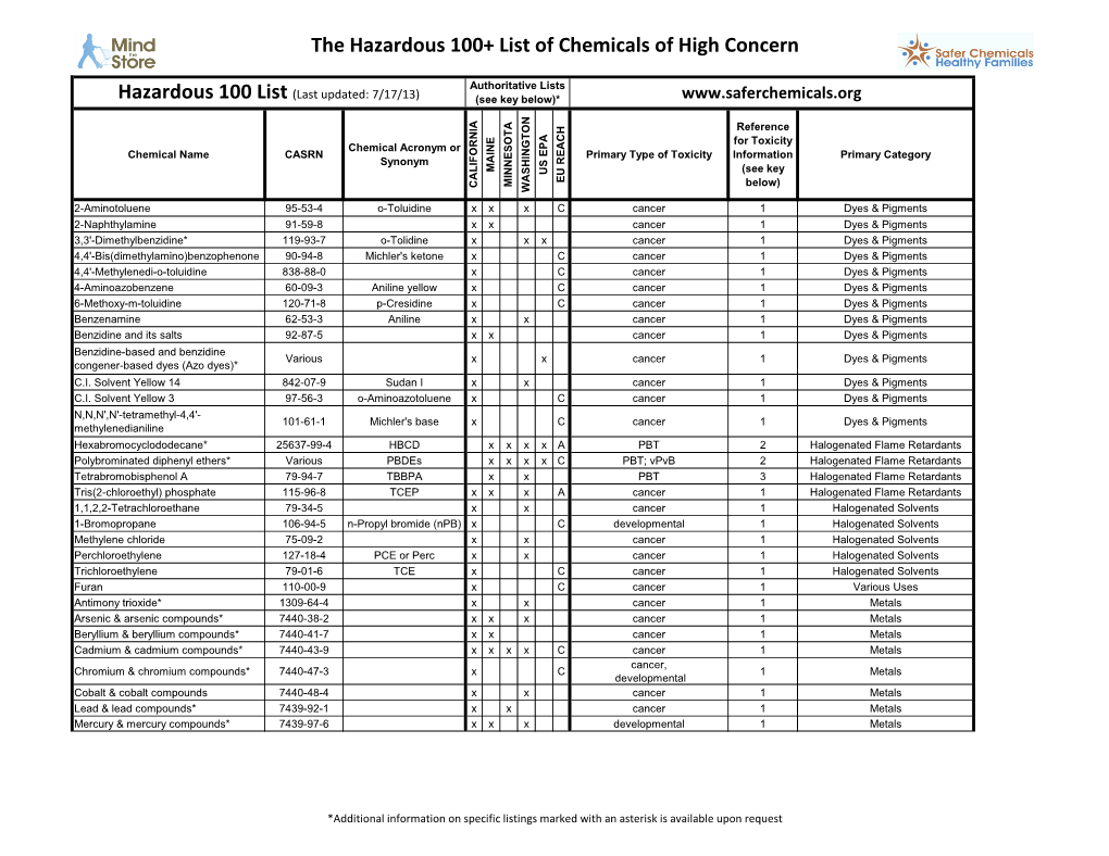 The Hazardous 100+ List of Chemicals of High Concern