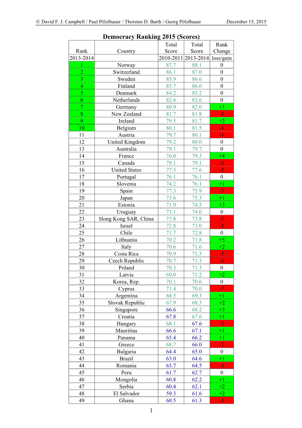 Democracy Ranking 2015 (Scores)