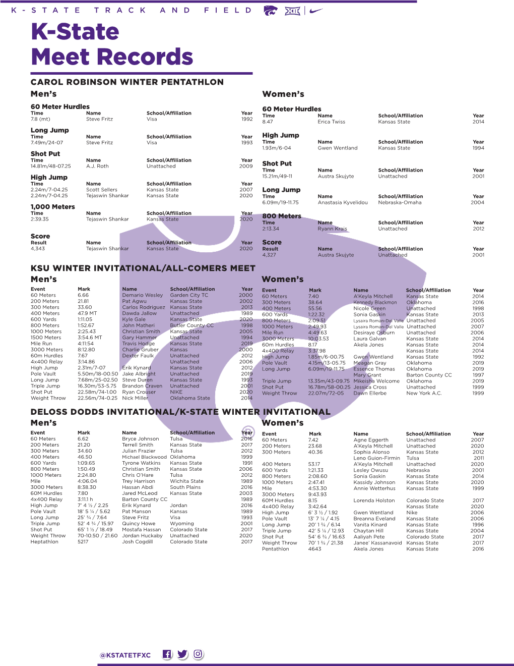 K-State Meet Records CAROL ROBINSON WINTER PENTATHLON Men’S Women’S