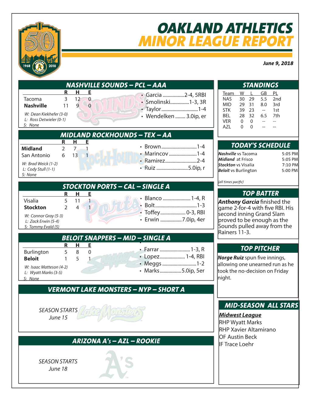 Oakland Athletics Minor League Report