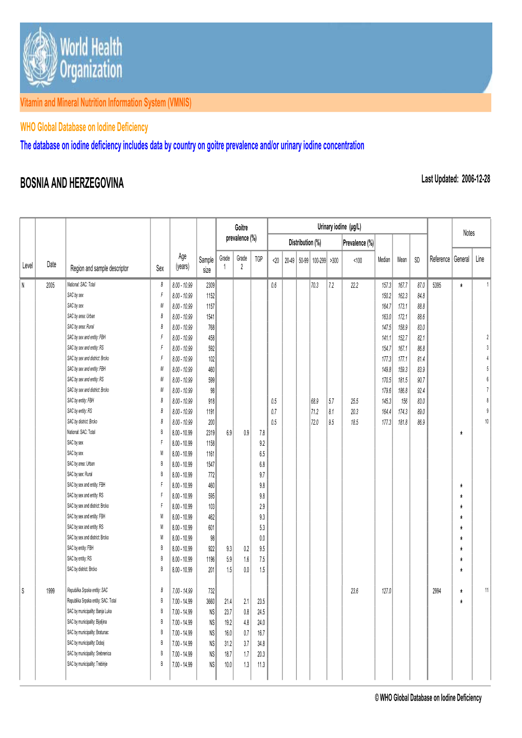 WHO Global Database on Iodine Deficiency the Database on Iodine Deficiency Includes Data by Country on Goitre Prevalence And/Or Urinary Iodine Concentration