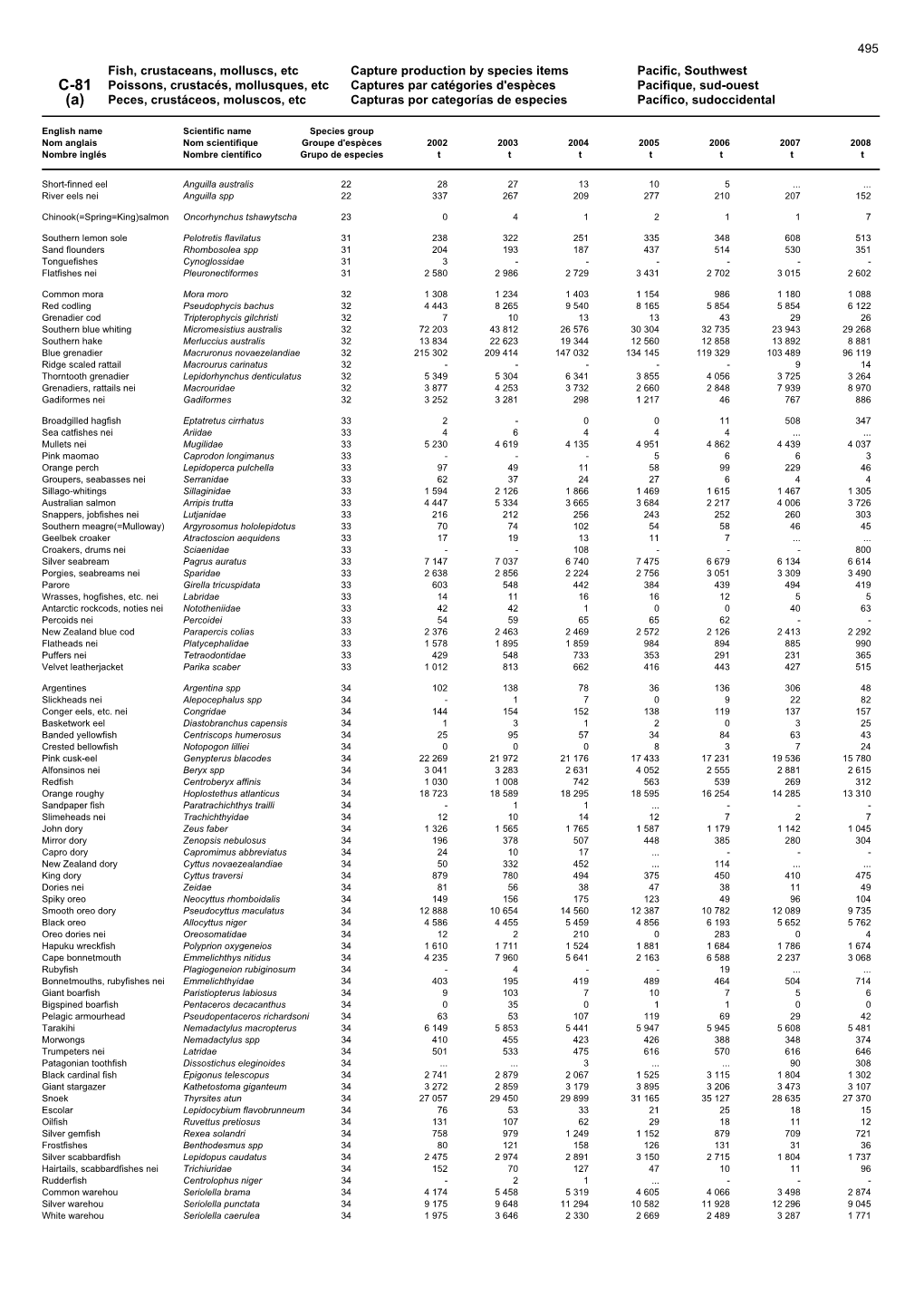 Fish, Crustaceans, Molluscs, Etc Capture Production by Species