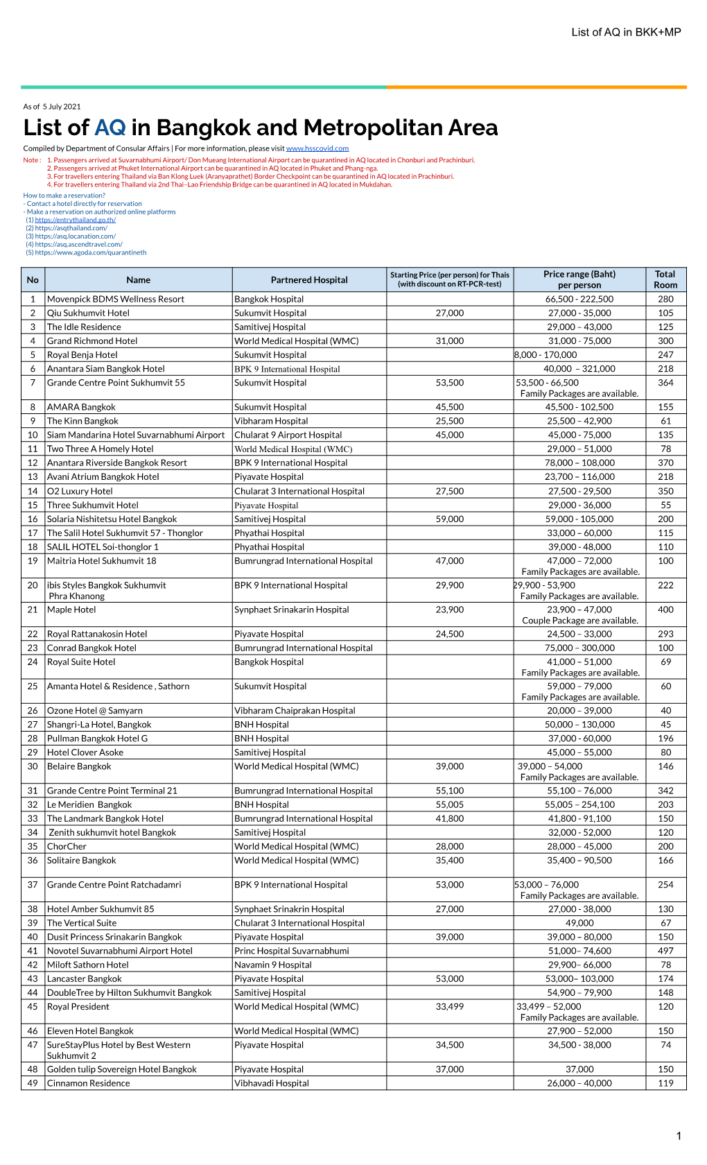 List of AQ in Bangkok and Metropolitan Area Compiled by Department of Consular Affairs | for More Information, Please Visit Note : 1