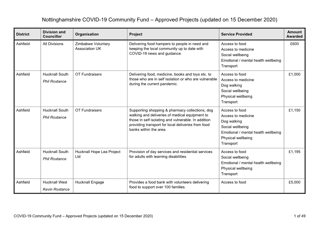 Nottinghamshire COVID-19 Community Fund – Approved Projects (Updated on 15 December 2020)