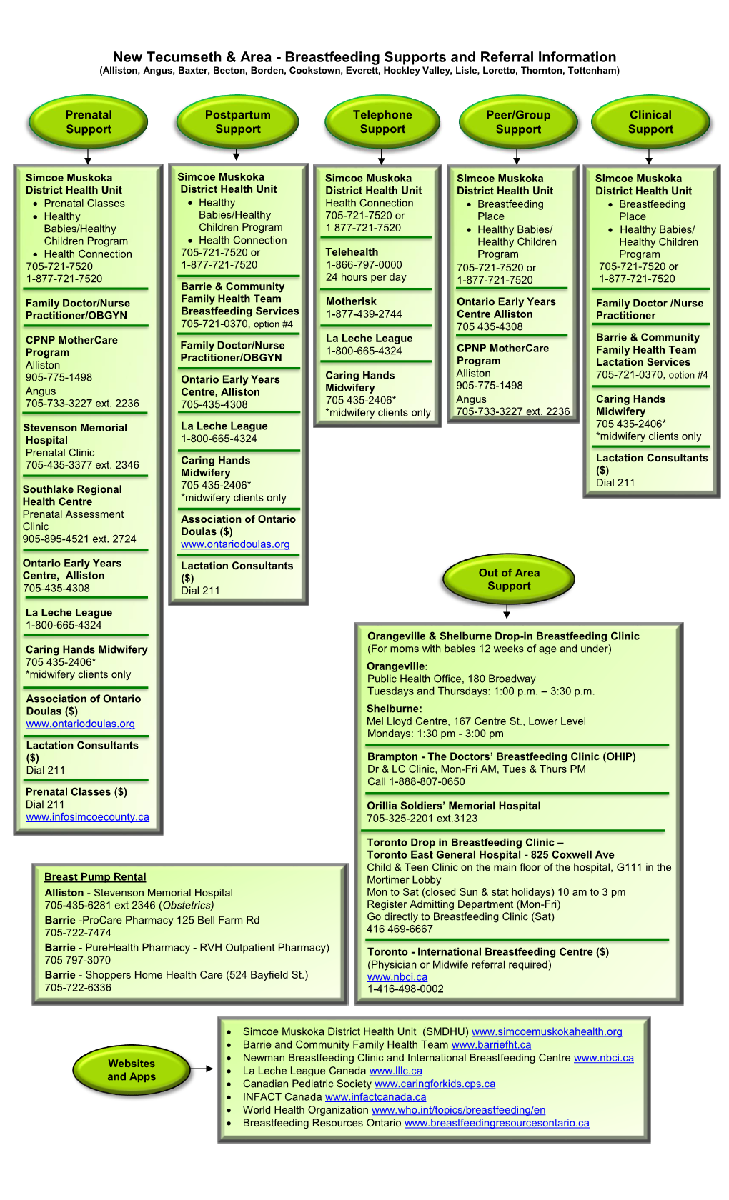 Breastfeeding Supports and Referral Information (Alliston, Angus, Baxter, Beeton, Borden, Cookstown, Everett, Hockley Valley, Lisle, Loretto, Thornton, Tottenham)