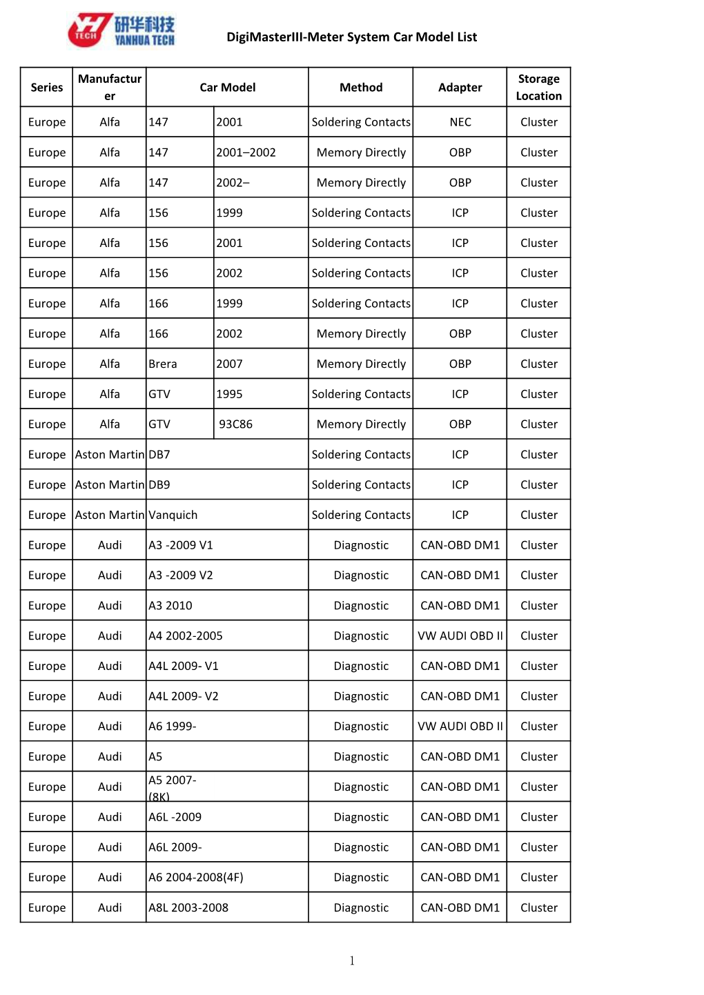 Digimasteriii-Meter System Car Model List